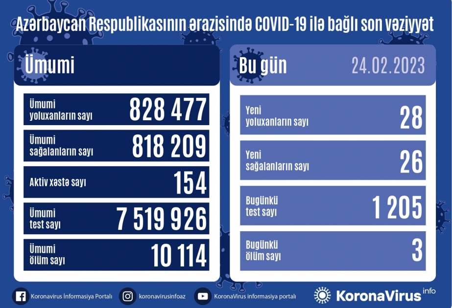 Son sutkada Azərbaycanda COVID-19 infeksiyasına 28 yoluxma faktı qeydə alınıb
