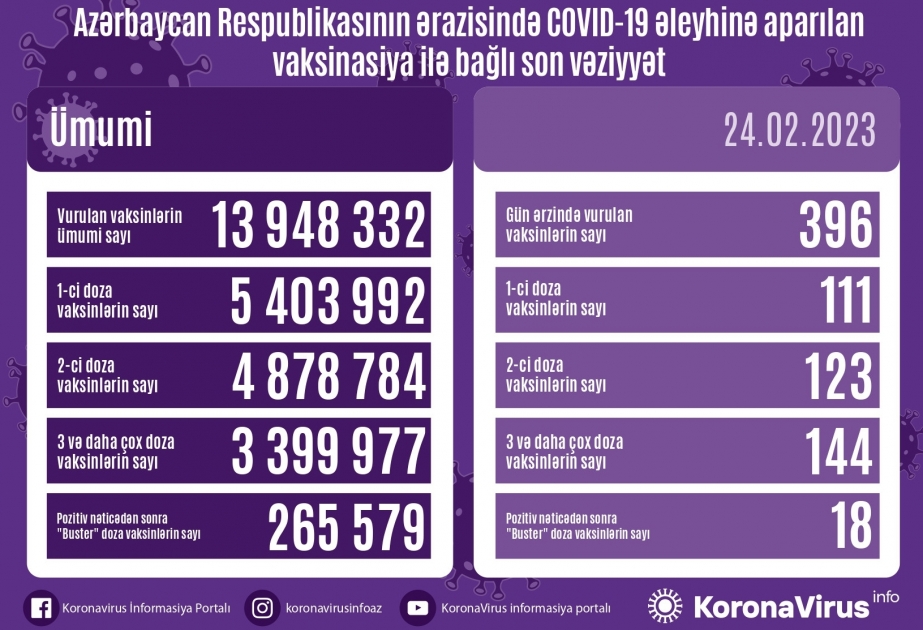 Fevralın 24-də Azərbaycanda COVID-19 əleyhinə 396 doza vaksin vurulub