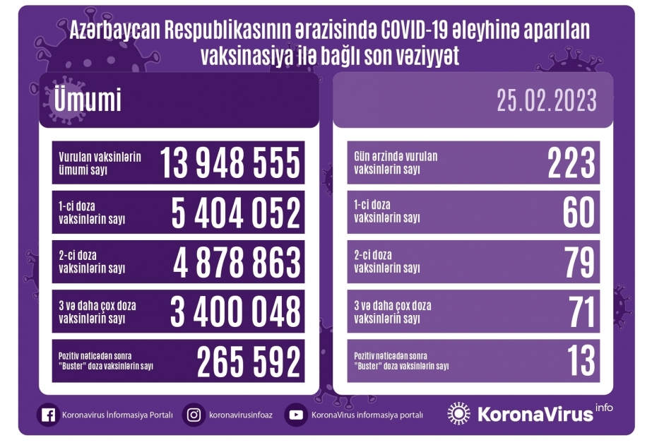 25 февраля в Азербайджане против COVID-19 сделаны 223 прививки