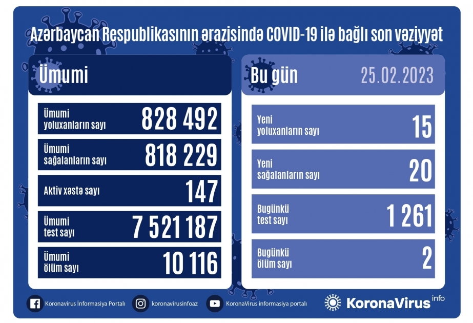 Covid-19 : 15 nouvelles contaminations enregistrées aujourd’hui en Azerbaïdjan