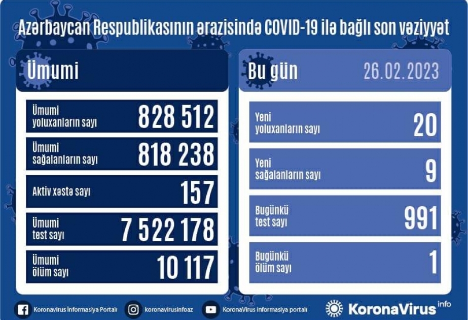 Son sutkada Azərbaycanda COVID-19 infeksiyasına 20 nəfər yoluxub