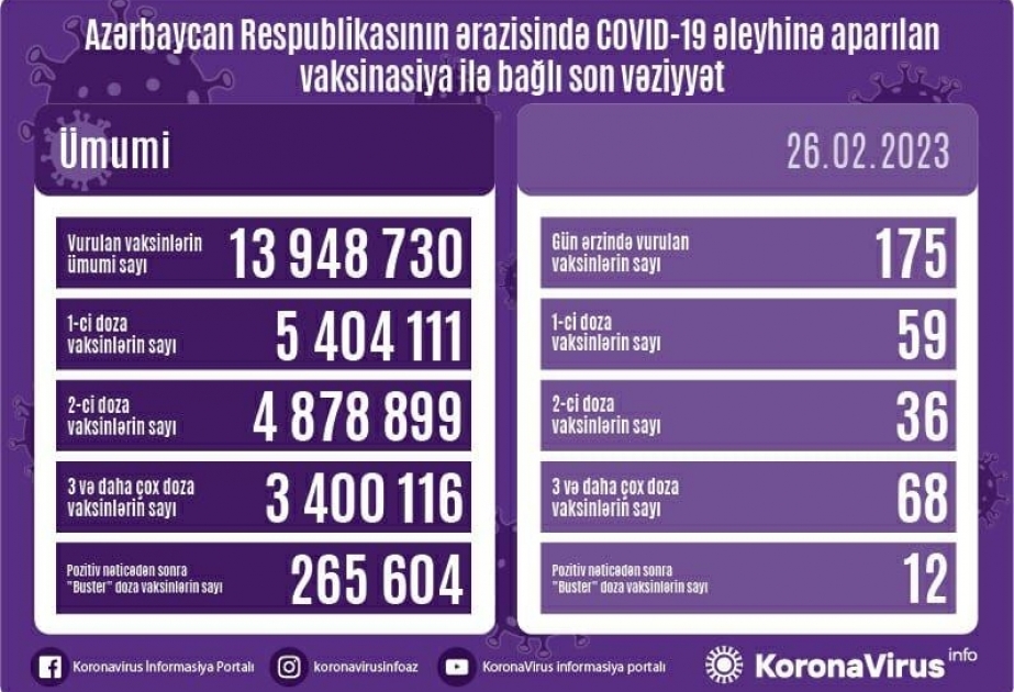 Fevralın 26-da Azərbaycanda COVID-19 əleyhinə 175 doza vaksin vurulub