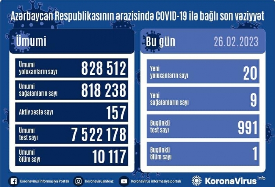 أذربيجان: 20 إصابة بكورونا في 26 فبراير