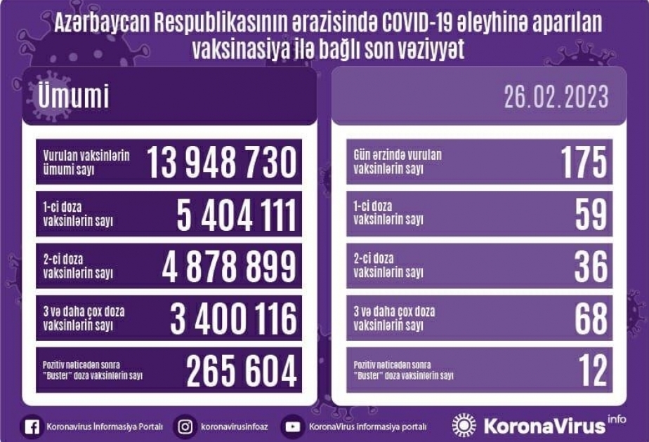 أذربيجان: تطعيم 175 جرعة من لقاح كورونا في 26 فبراير