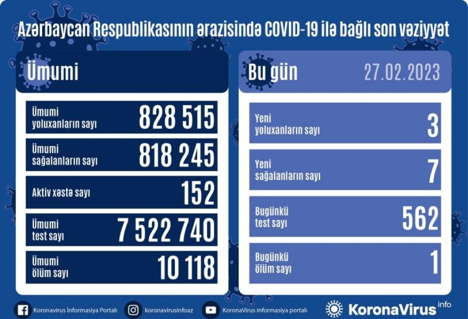 Fevralın 27-də Azərbaycanda COVID-19 infeksiyasına 3 yoluxma faktı qeydə alınıb