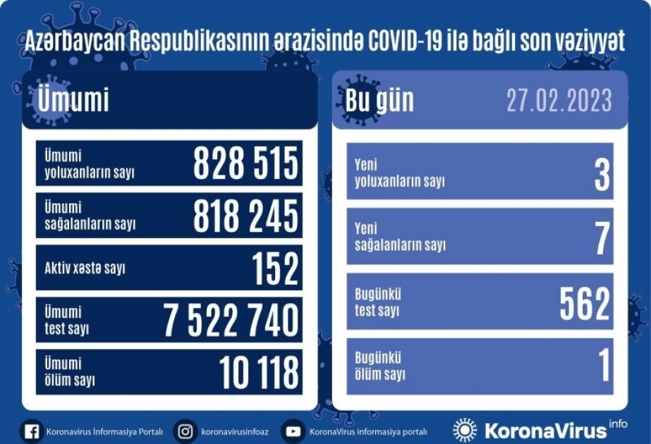 Azerbaijan confirms 3 new COVID-19 cases