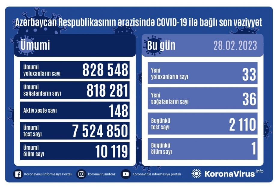 Azərbaycanda COVID-19 infeksiyasına 33 yoluxma faktı qeydə alınıb