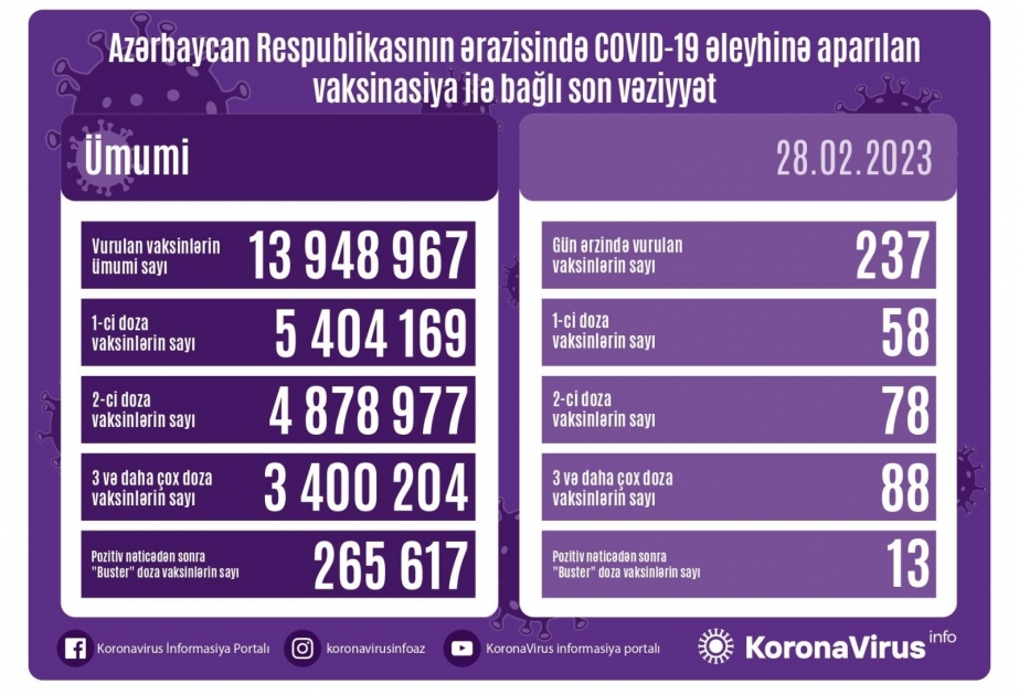 Fevralın 28-də Azərbaycanda COVID-19 əleyhinə 237 doza vaksin vurulub