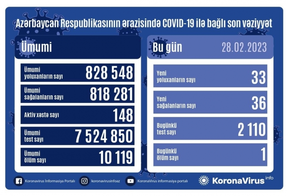 В Азербайджане зарегистрированы 33 факта заражения инфекцией COVID-19