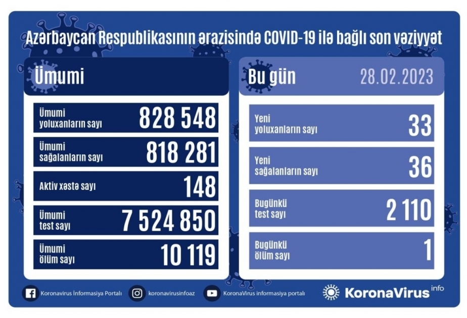 أذربيجان: 33 إصابة بكورونا في 28 فبراير
