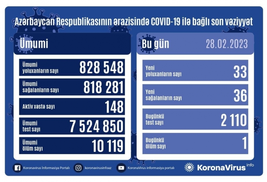 Covid-19 : l’Azerbaïdjan enregistre 33 nouvelles contaminations en une journée