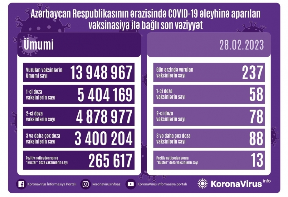 أذربيجان: تطعيم 237 جرعة من لقاح كورونا في 28 فبراير