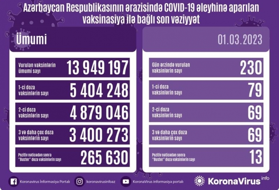 Azerbaijan administers 230 COVID-19 jabs in 24 hours