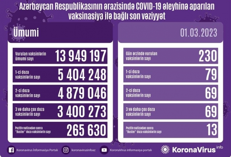 Azerbaïdjan : le bilan de vaccination anti-Covid rendu public