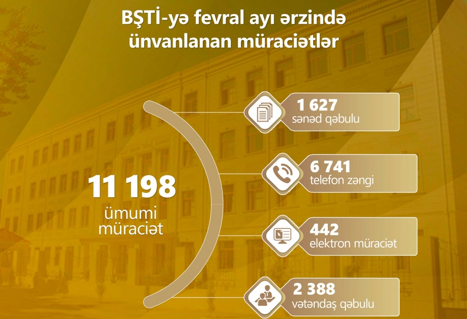 Bakı Şəhəri üzrə Təhsil İdarəsinə fevral ayında 11 min 198 müraciət daxil olub