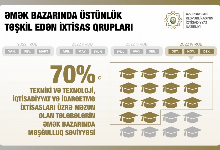 Nazir: 2014-2020-ci illərdə məzun olan tələbələrin əmək bazarında məşğulluq səviyyəsi 70 faizdir