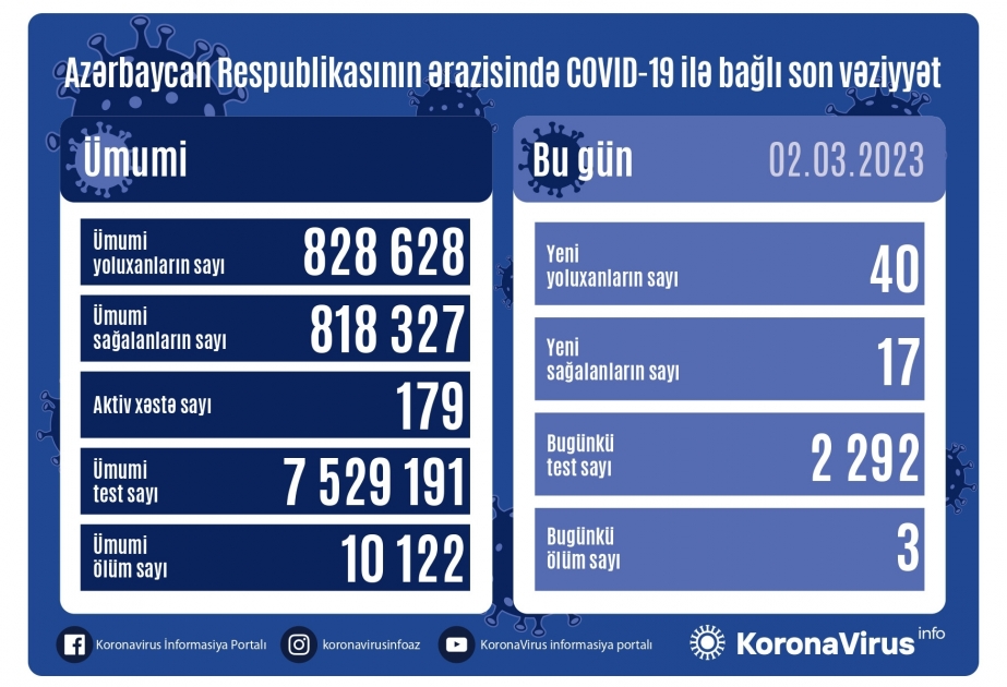 2 марта в Азербайджане зарегистрировано 40 фактов заражения коронавирусом