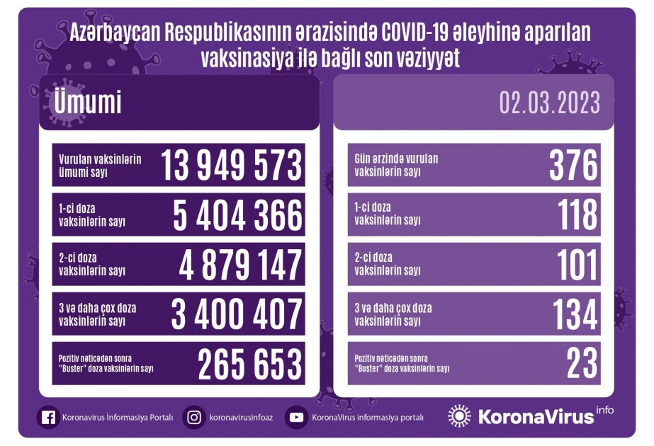2 марта в Азербайджане против COVID-19 сделано 376 прививок