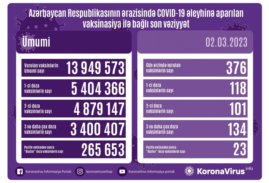 Martın 2-də Azərbaycanda COVID-19 əleyhinə 376 doza vaksin vurulub