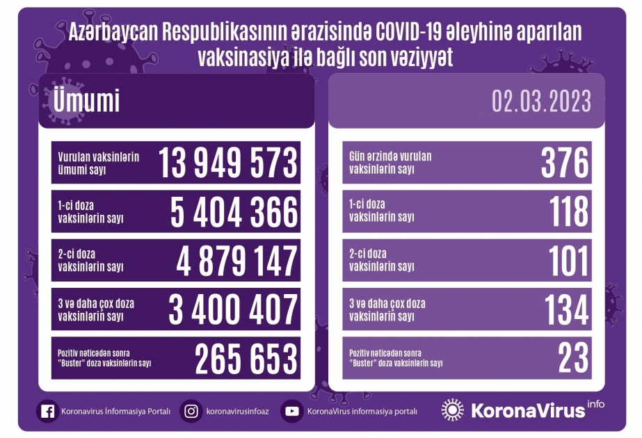 3月2日阿塞拜疆境内新冠疫苗接种376剂次