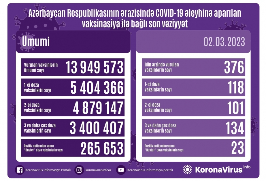 Azerbaïdjan : 376 doses de vaccin anti-Covid ont été administrées le 2 mars