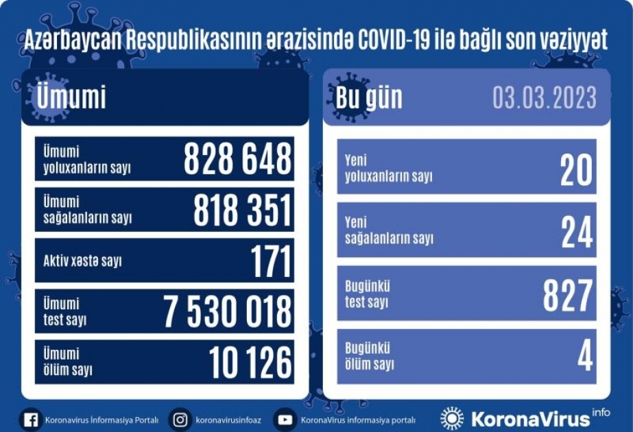 Martın 3-də Azərbaycanda COVID-19 infeksiyasına 20 yoluxma faktı qeydə alınıb