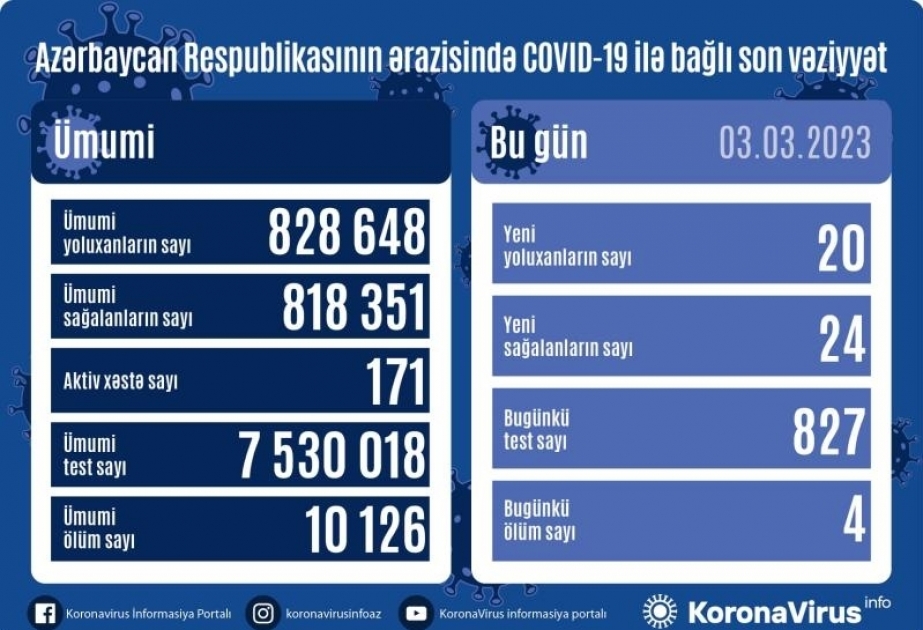 3 марта в Азербайджане зарегистрировано 20 фактов заражения коронавирусом