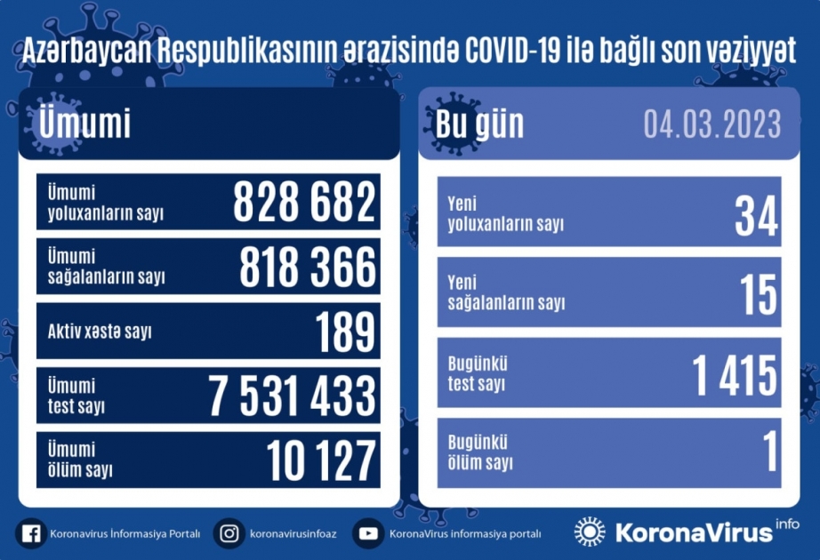 Son sutkada Azərbaycanda COVID-19 infeksiyasına 34 yoluxma faktı qeydə alınıb