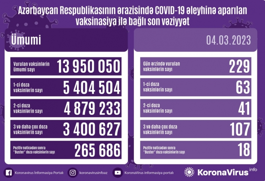 أذربيجان: تطعيم 229 جرعة من لقاح كورونا في 4 مارس
