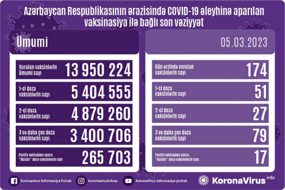 Azerbaijan administers 174 COVID-19 jabs in 24 hours