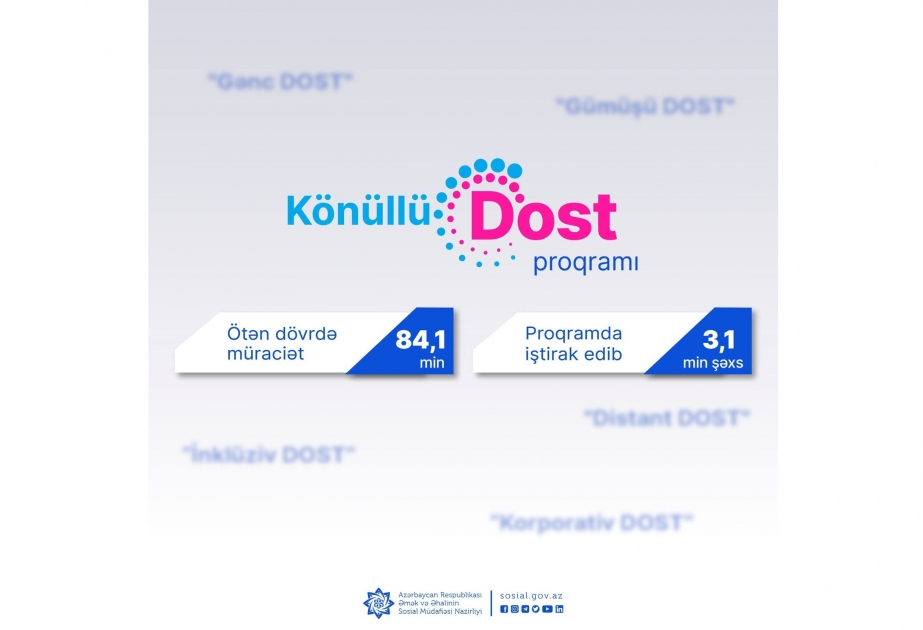 “Könüllü DOST” proqramına ötən dövrdə 84,1 min müraciət olub, 3,1 min şəxs proqramda iştirak edib