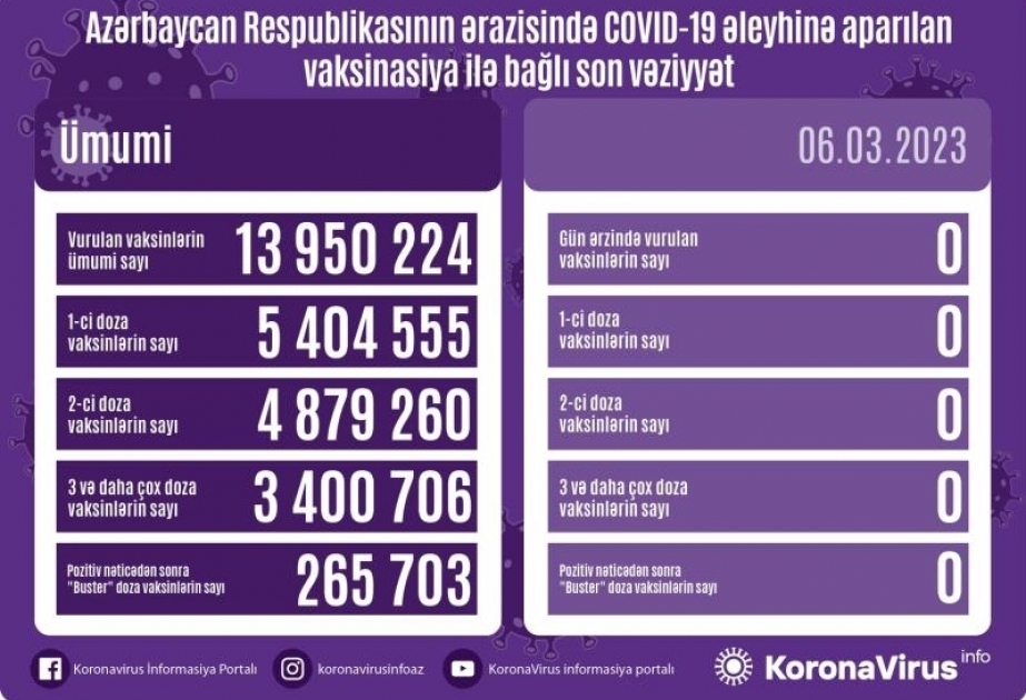 6 марта в Азербайджане против COVID-19 прививок не сделано
