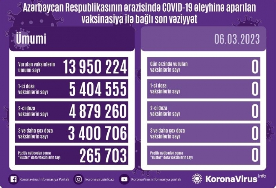 أذربيجان: لا تسجيل أي تطعيم ضد كوفيد-19 في 6 مارس