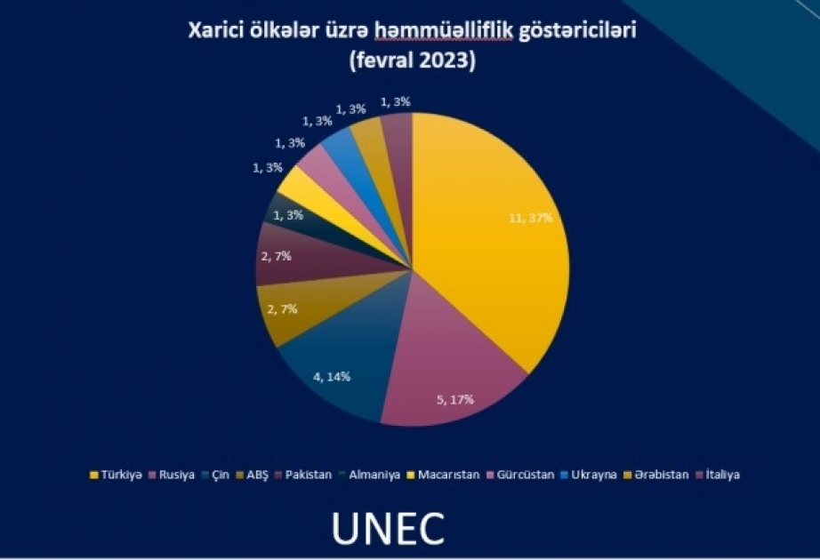 Fevral ayında 36 əsər nüfuzlu elmi nəşr platformalarında indekslənib -  UNEC