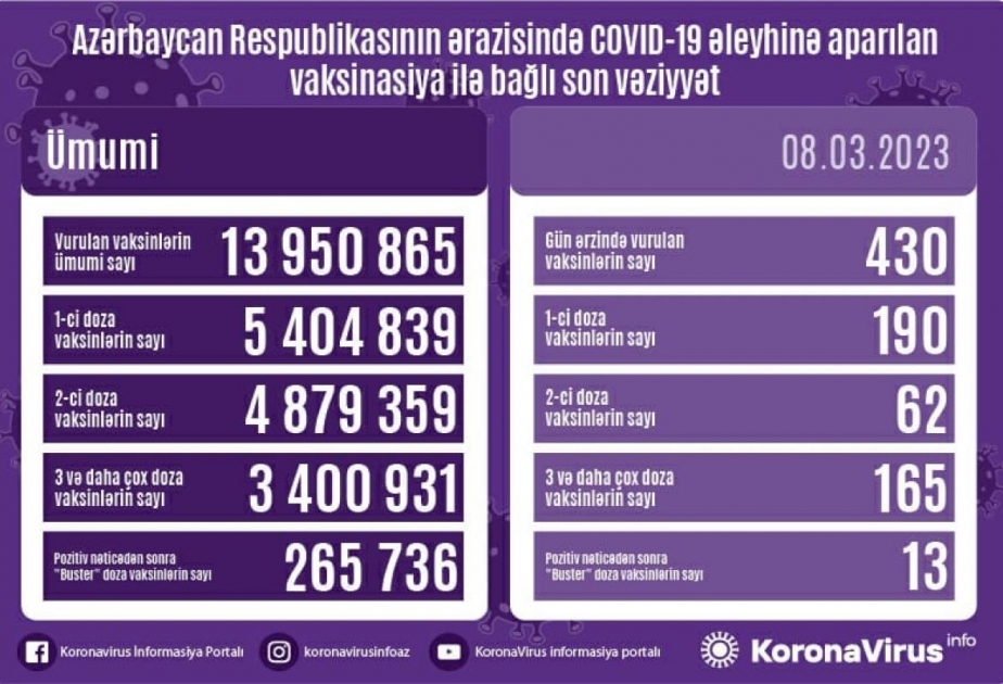 Hier, 430 doses de vaccin anti-Covid ont été administrées en Azerbaïdjan