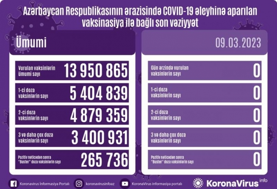 9 марта в Азербайджане против COVID-19 прививок не сделано