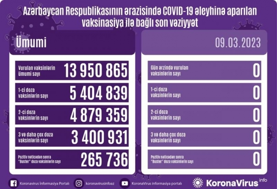 Aucune dose de vaccin anti-Covid n’a été administrée hier en Azerbaïdjan