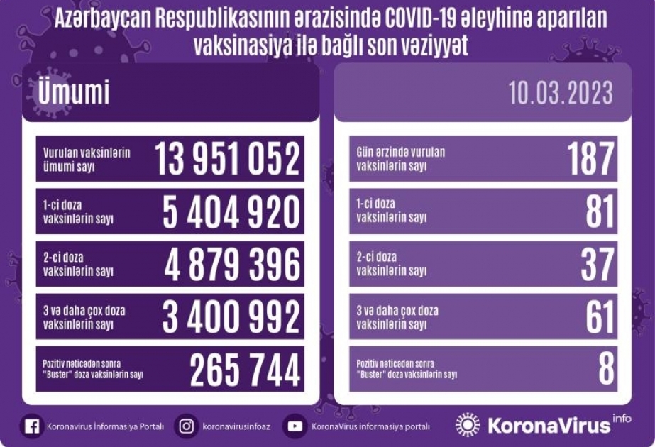 Martın 10-da Azərbaycanda COVID-19 əleyhinə 187 doza vaksin vurulub
