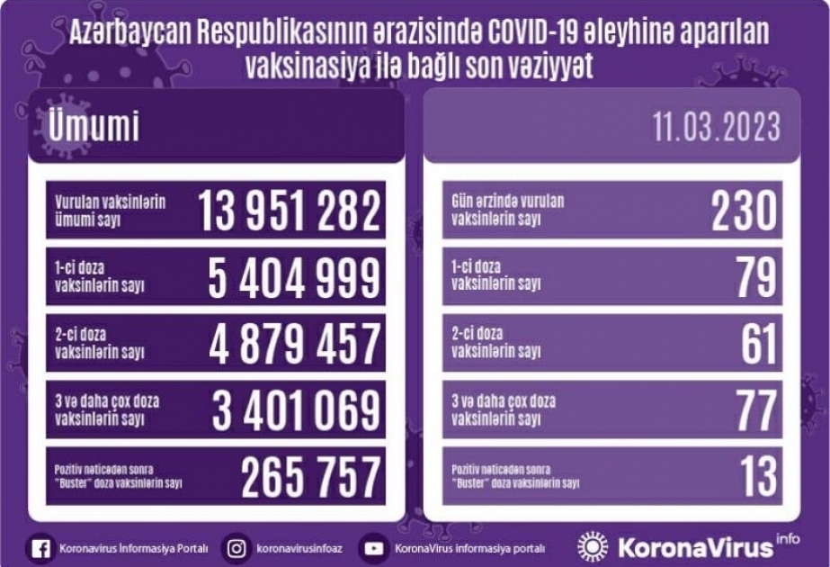 11 марта в Азербайджане против COVID-19 сделано 230 прививок