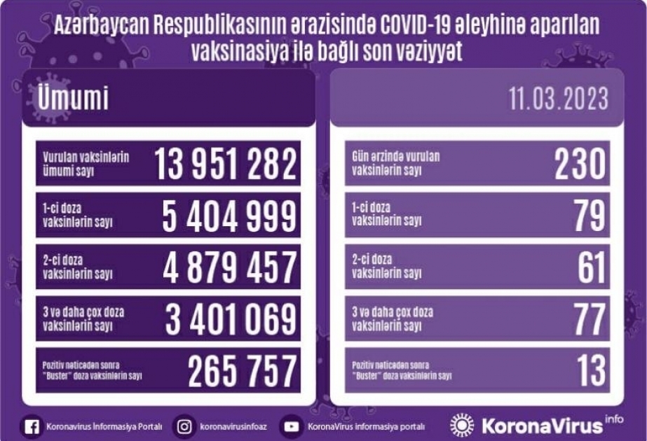 230 doses de vaccin anti-Covid ont été administrées aujourd’hui en Azerbaïdjan