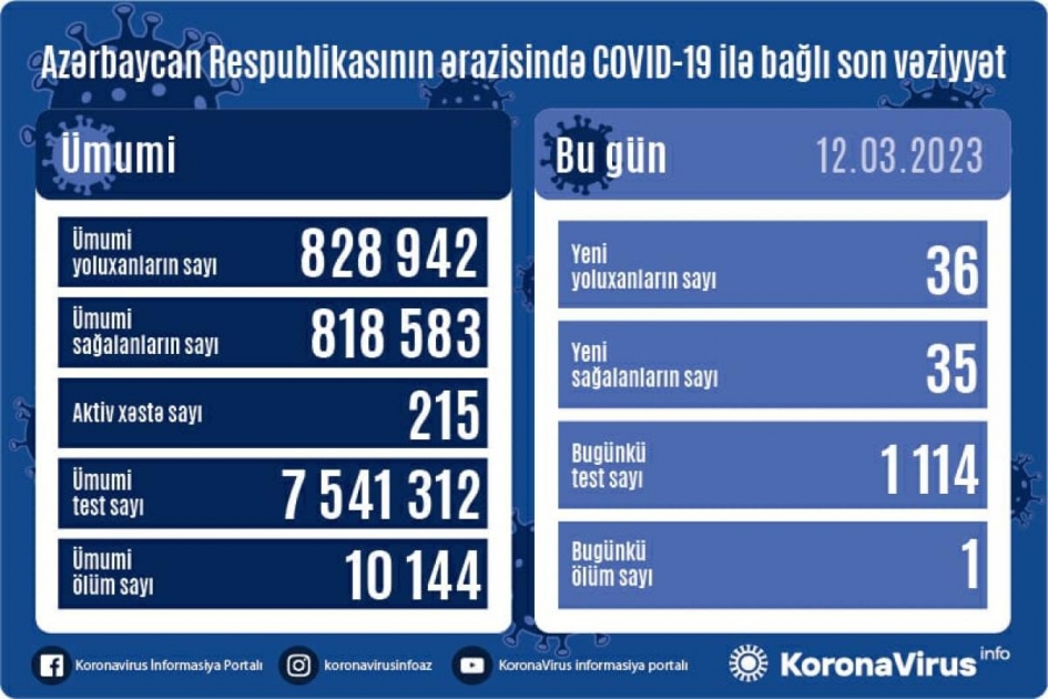 En Azerbaiyán se registran 36 nuevos casos de infección por coronavirus