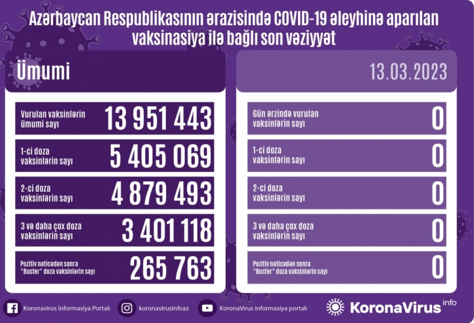 Bu gün Azərbaycanda COVID-19 əleyhinə vaksin vurulmayıb