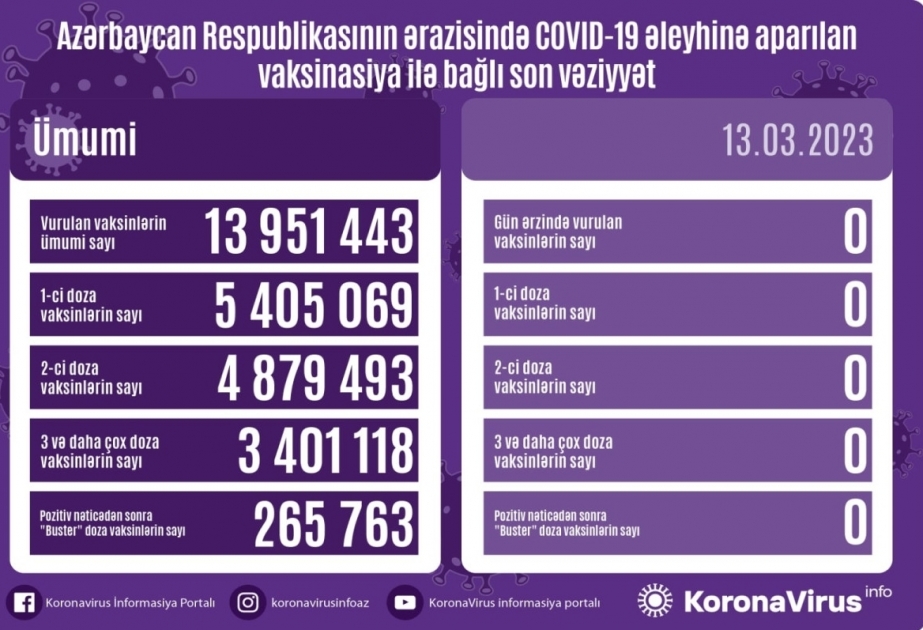 Aucune dose de vaccin anti-Covid n’a été administrée hier en Azerbaïdjan