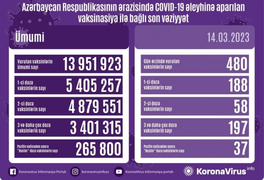 14 марта в Азербайджане против COVID-19 сделано 480 прививок