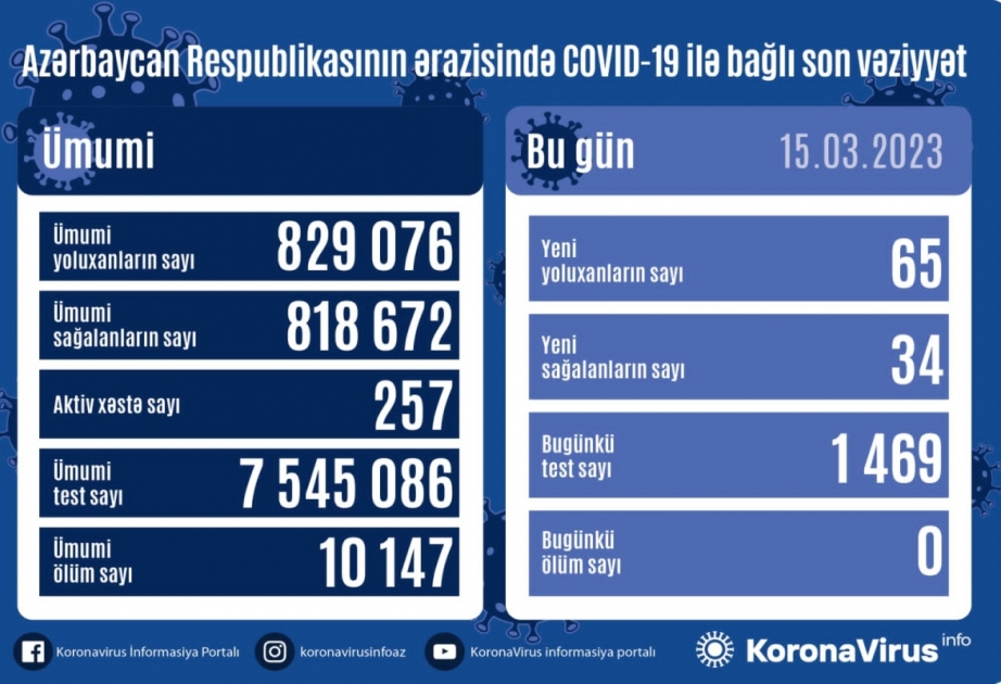 Son sutkada Azərbaycanda COVID-19 infeksiyasına 65 yoluxma faktı qeydə alınıb