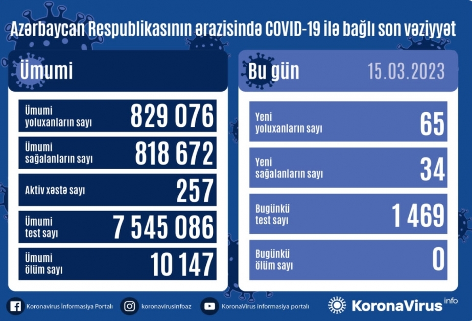 За последние сутки в Азербайджане зарегистрировано 65 фактов заражения коронавирусом