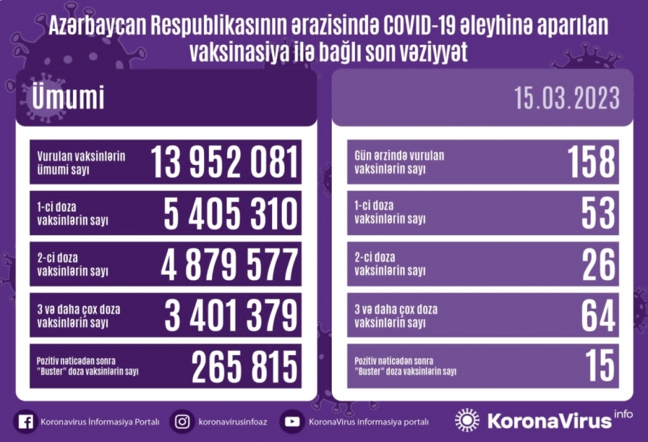 15 марта в Азербайджане против COVID-19 сделано 158 прививок