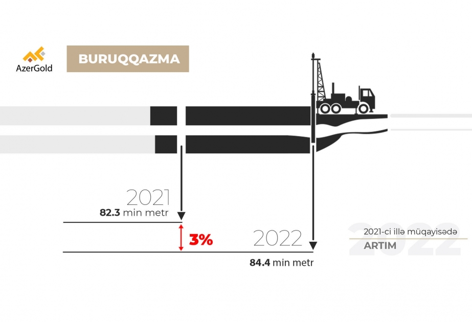 “AzerGold” ötən il rekord səviyyədə buruqqazma işi icra edib