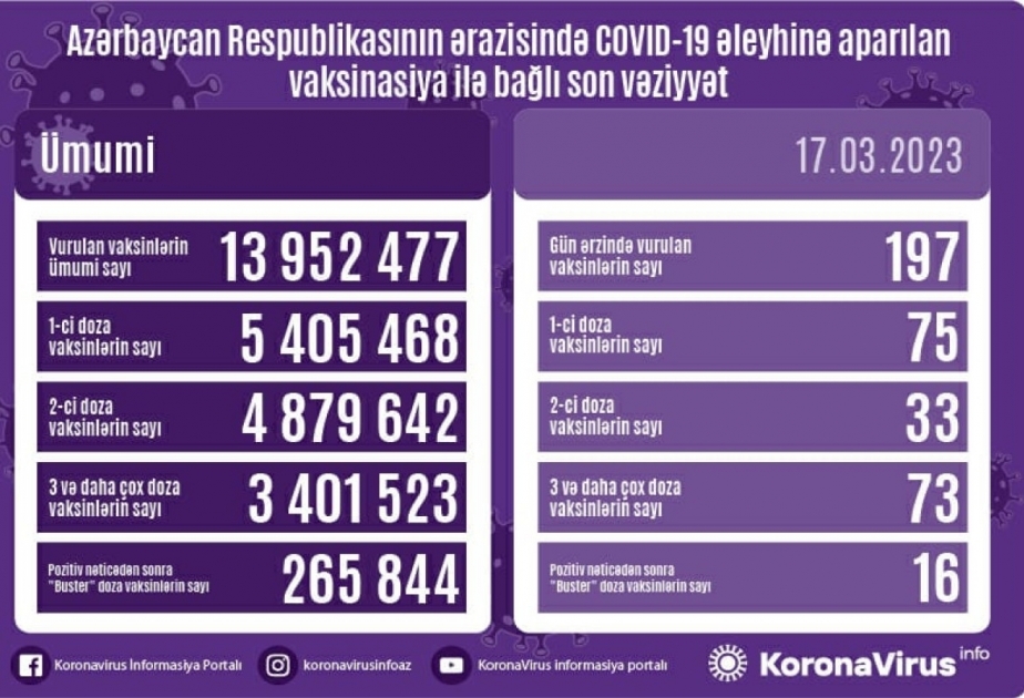 197 doses de vaccin anti-Covid ont été administrées hier en Azerbaïdjan