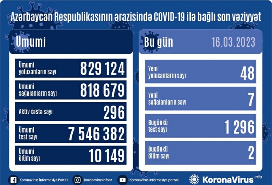 Son sutkada COVID-19 infeksiyasına 48 yoluxma qeydə alınıb, 2 nəfər vəfat edib